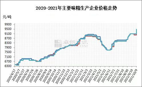 MSG Price is Soaring.jpg